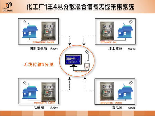 化工廠智能監(jiān)控系統(tǒng) 基于組態(tài)軟件與無線傳感網(wǎng)絡(luò)的溫度液位監(jiān)測與軟件開發(fā)實踐
